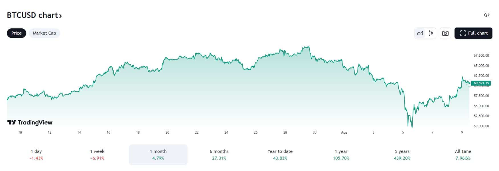 Bitcoin 2024.08.09.