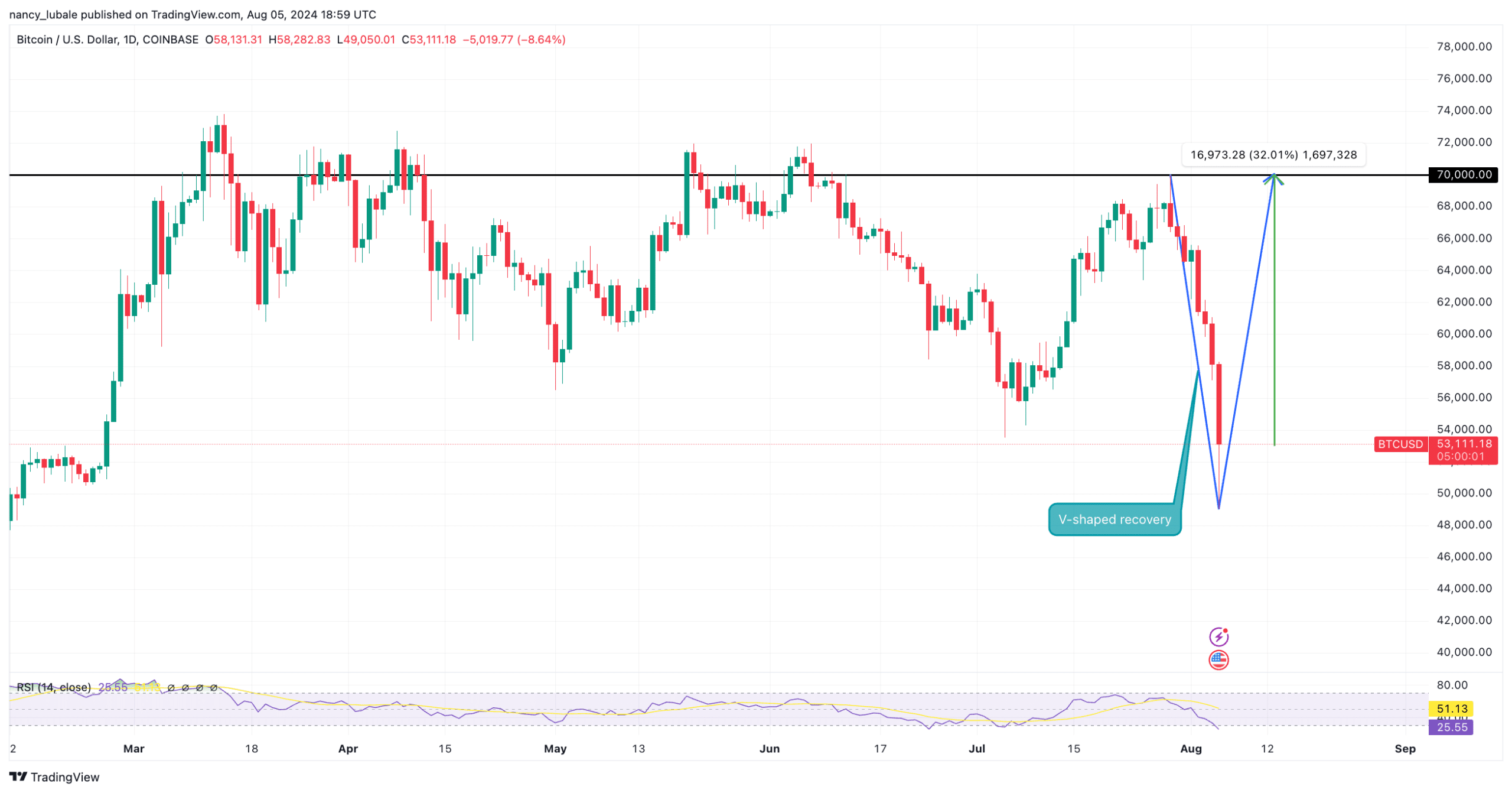 BTC V-shape 2024.08.06.