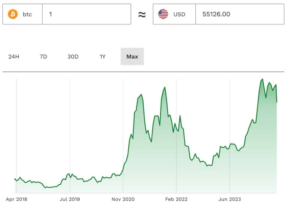 Bitcoin arfolyama 5 ev alatt