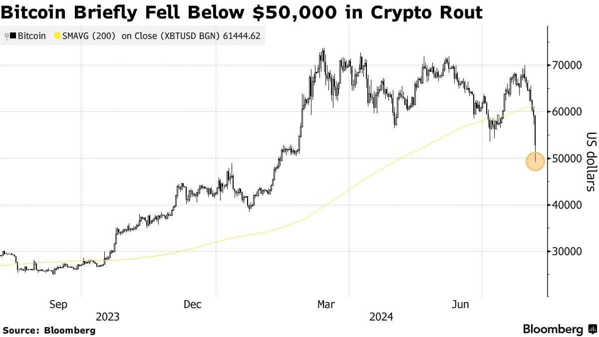 Bitcoin arfolyama grafikon