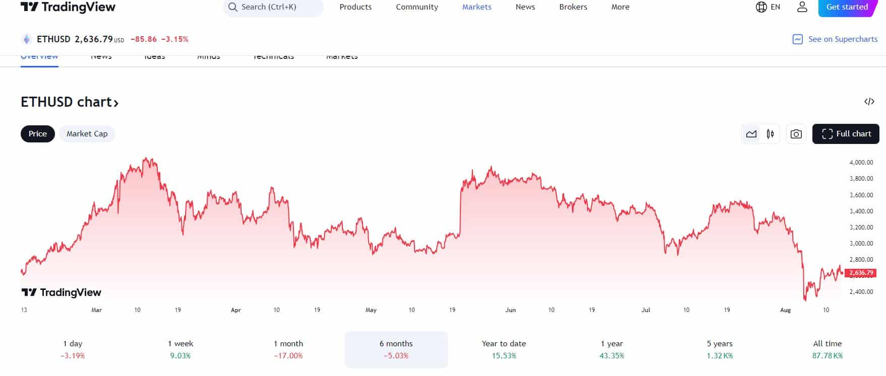 Ethereum 2024.08.13.