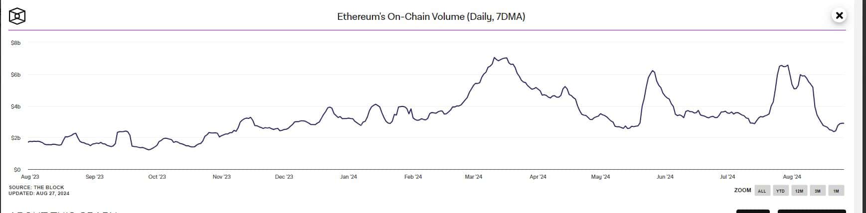 Ethereum 2024.08.27. 7DMA