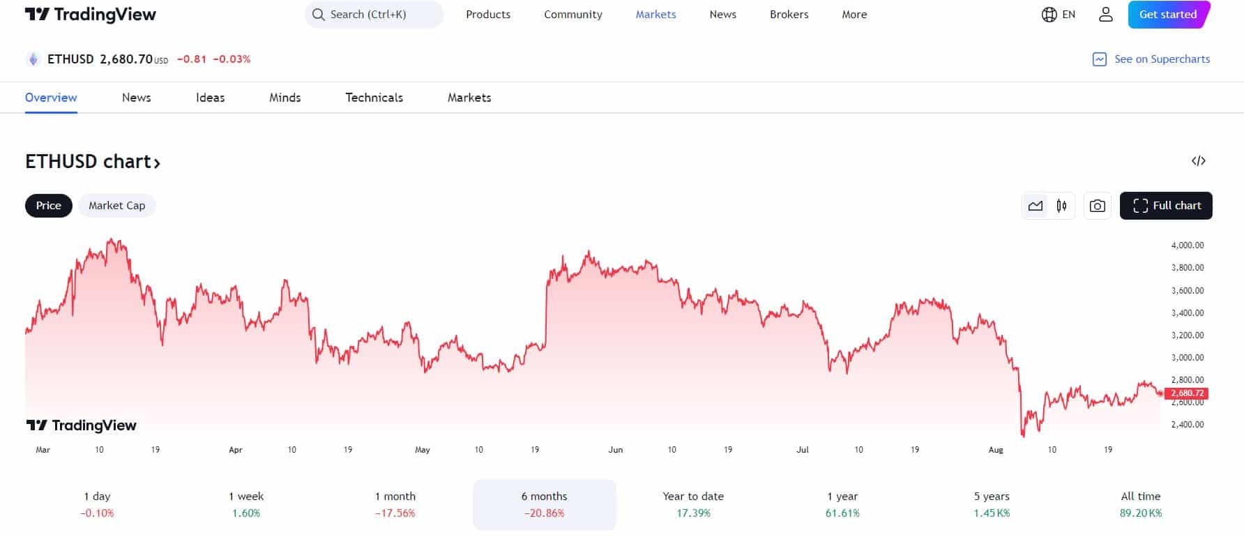 Ethereum 2024.08.27.