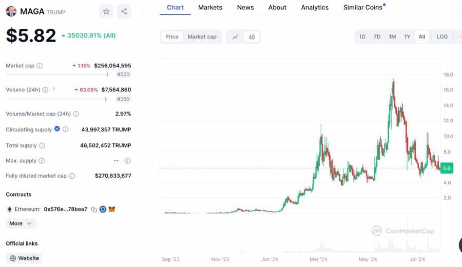 MAGA token vasarlas arfolyam grafikon