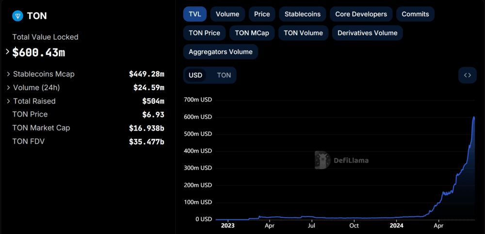 TON-Network-Total-Value-Locked