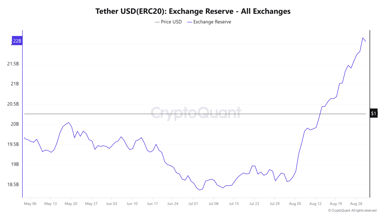 Tether tőzsdei készlet