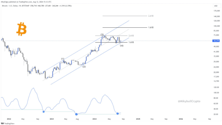 btc mikybull btc