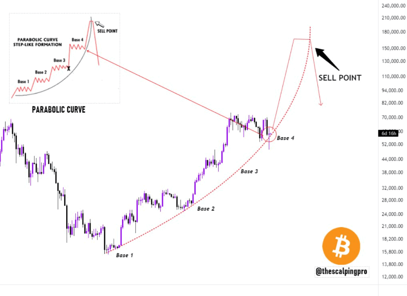 btc parabola