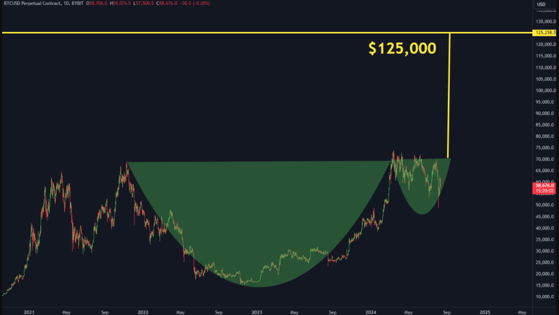 cup and handle bitcoin aug13