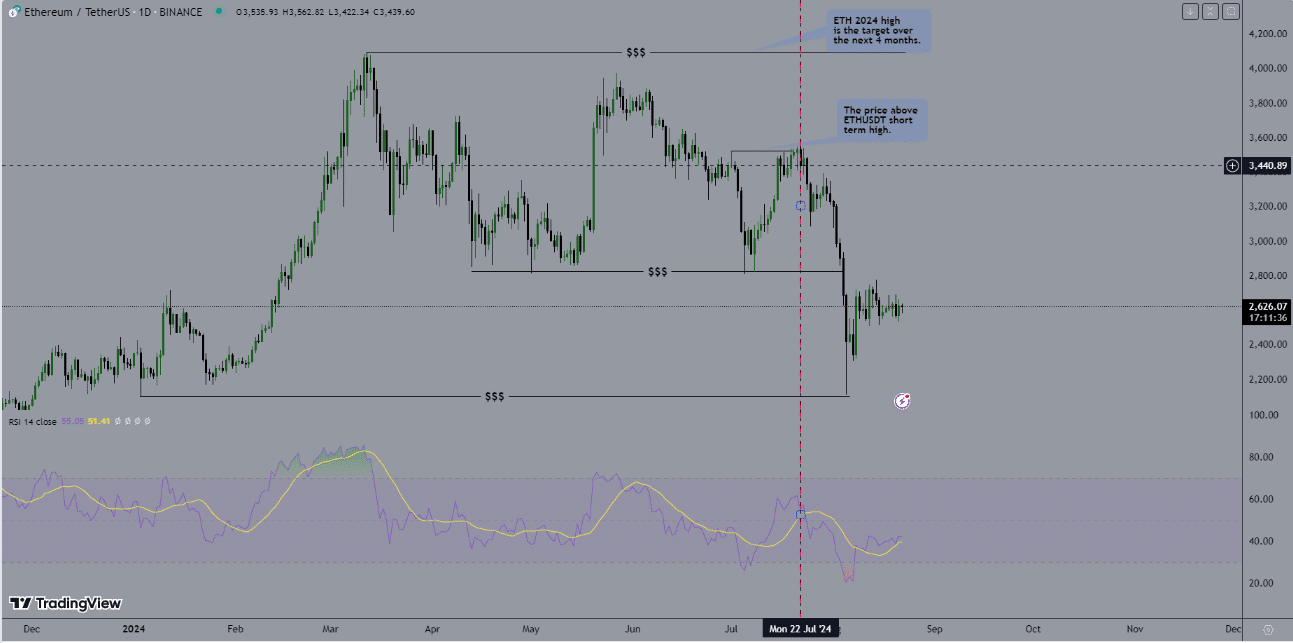 ETH chart