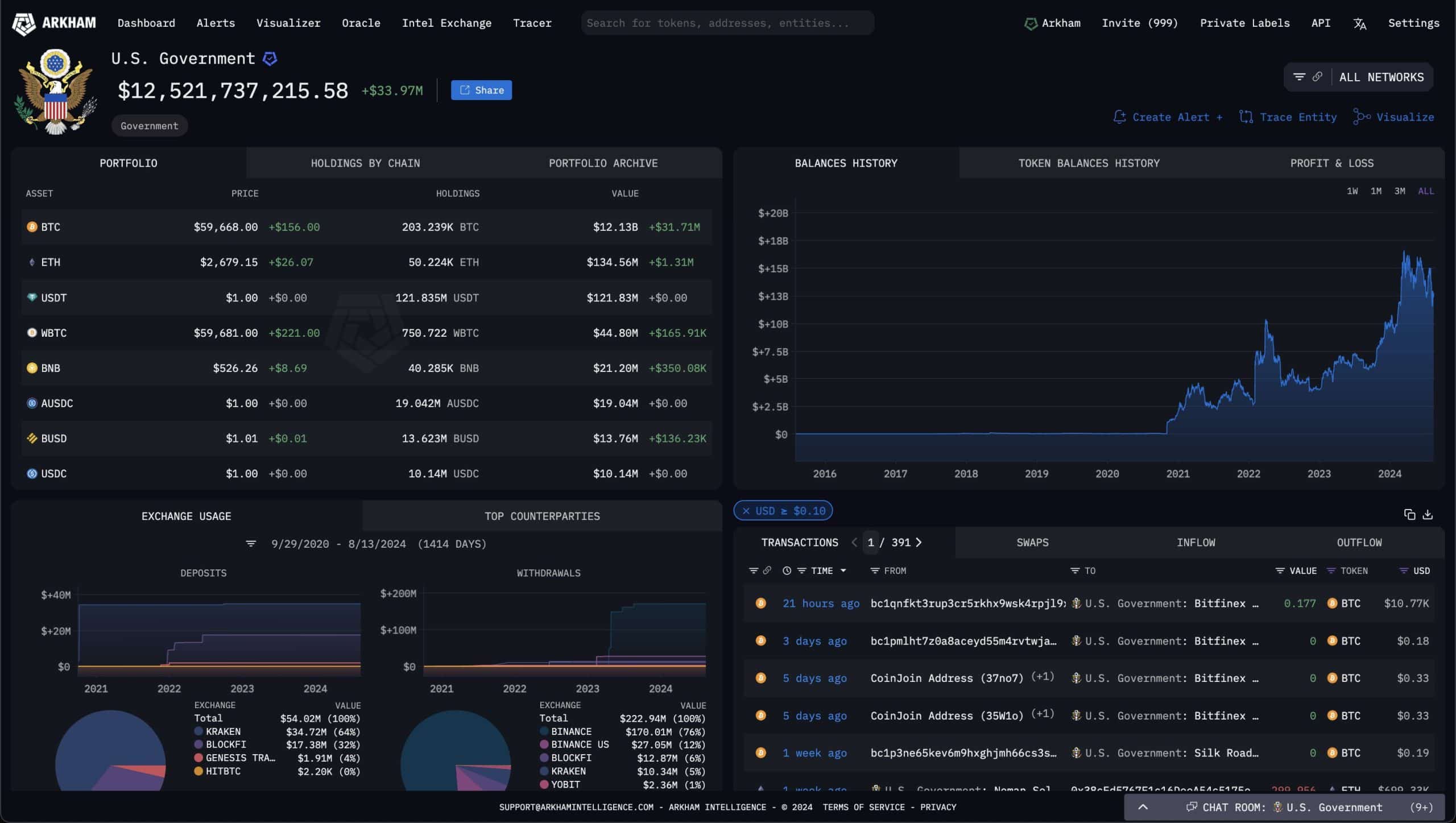 usa kormany bitcoin allomanya