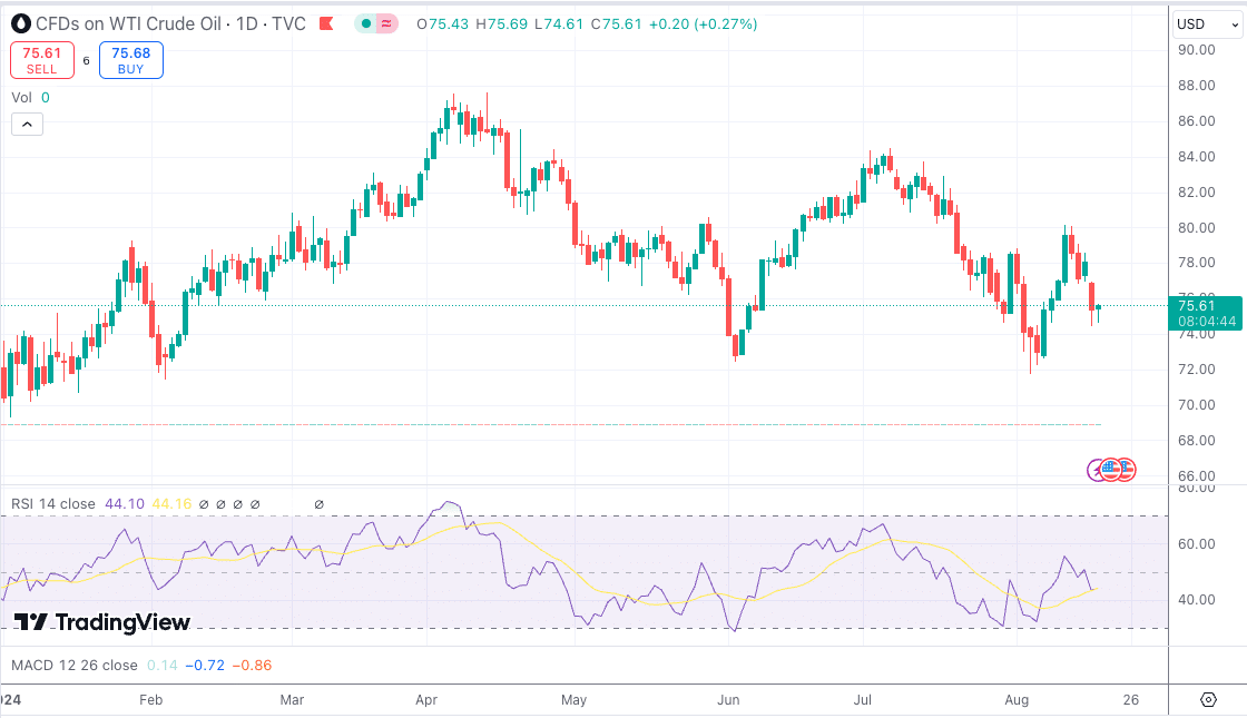 wti olaj aug19