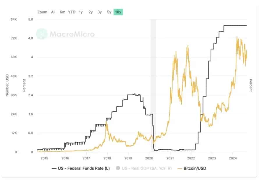 Bitcoin ara grafikon