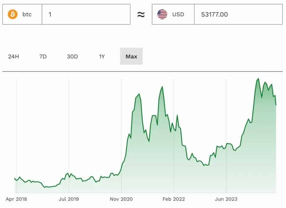 Bitcoin arfolyama grafikon