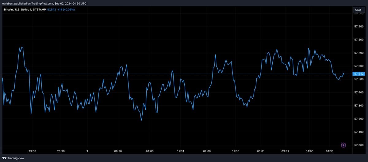 Bitcoin arfolyama 58 ezer dollar ala esik