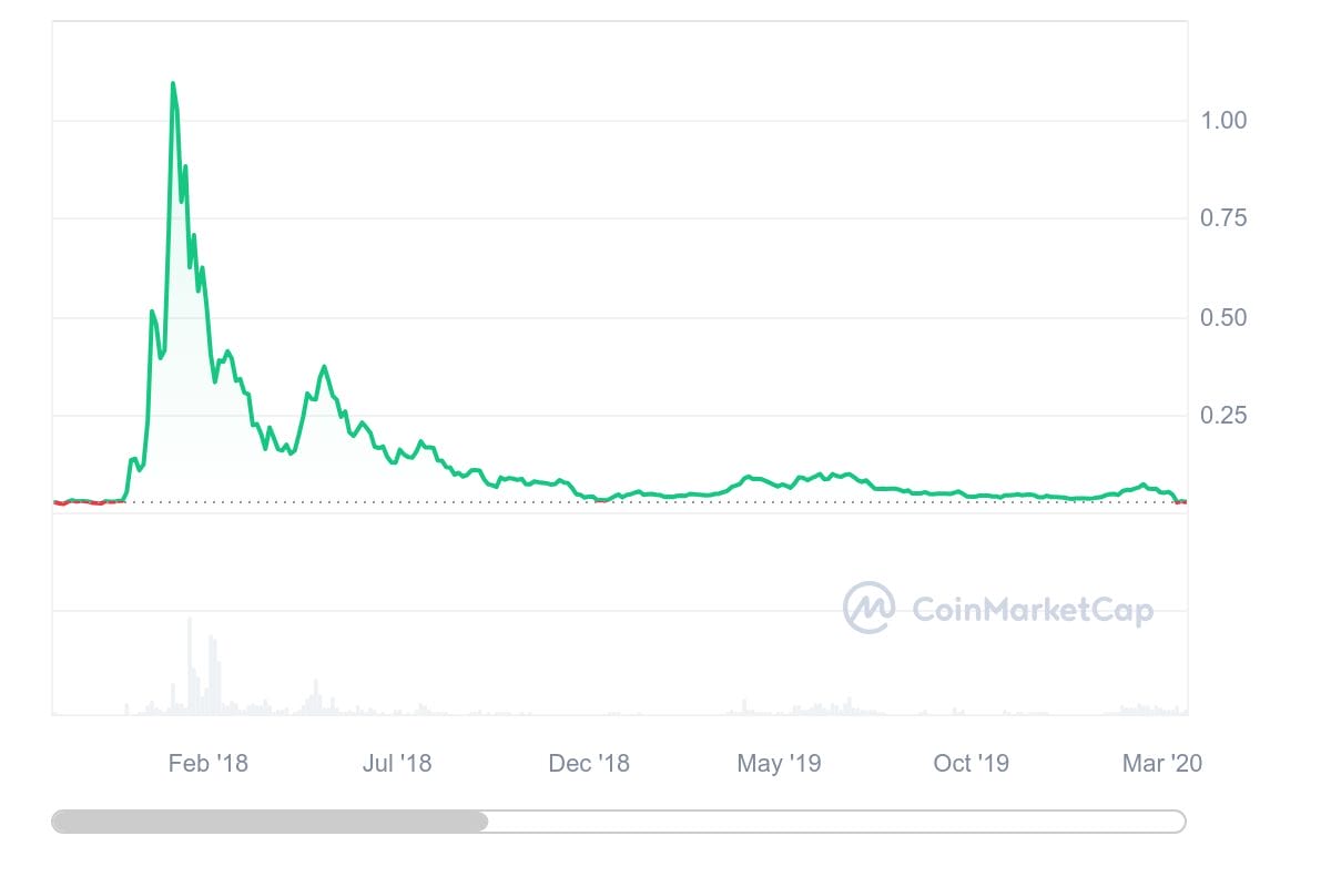 Cardano 2017-2019