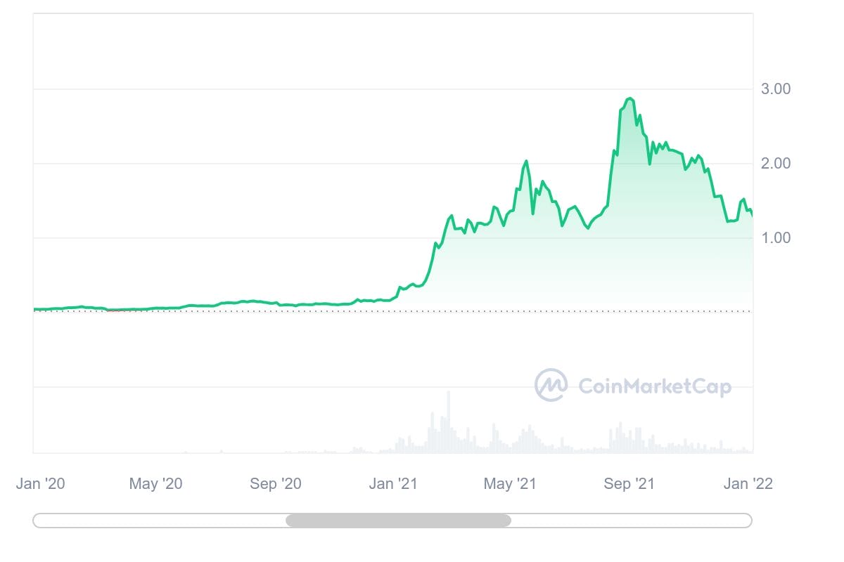 Cardano 2020-2021