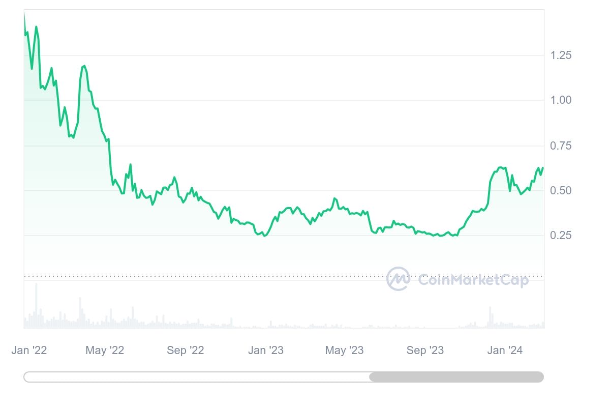 Cardano 2022-2024