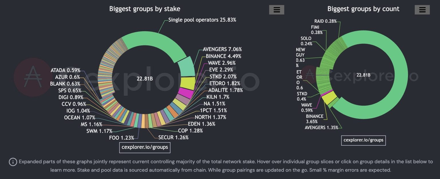 Cardano staking