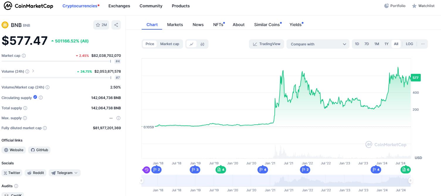 BNB price chart