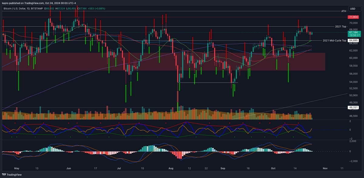 Bitcoin USD grafikon