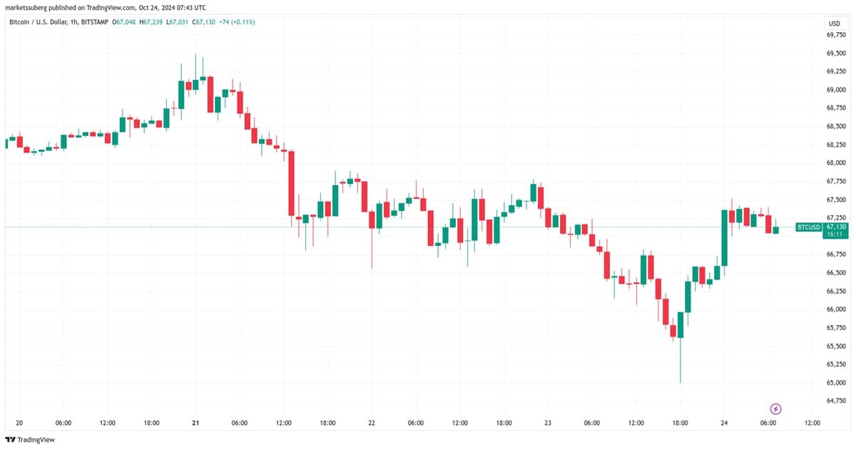 Bitcoin bikapiac johet