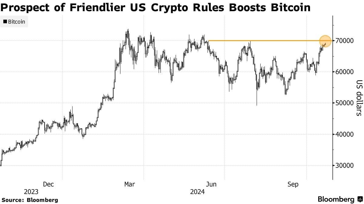 Bitcoin emelkedese