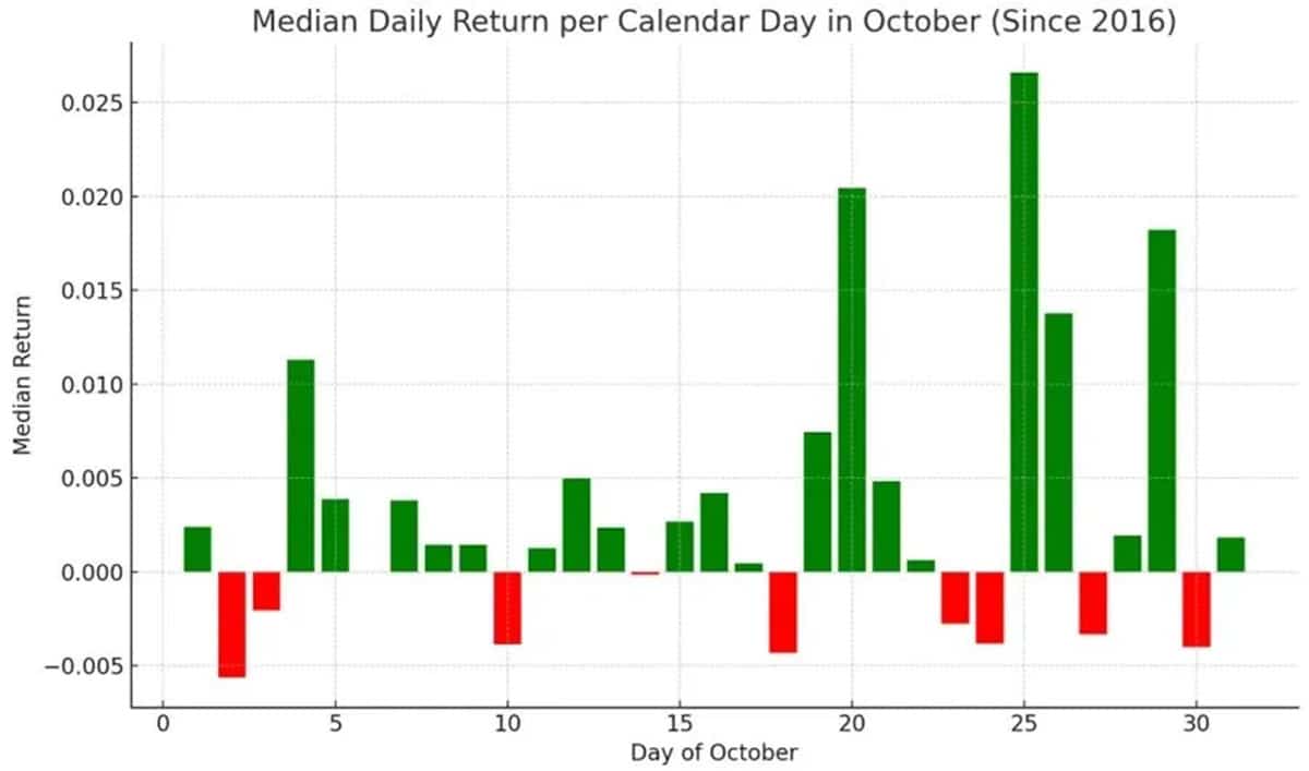 Bitcoin emelkedik oktober