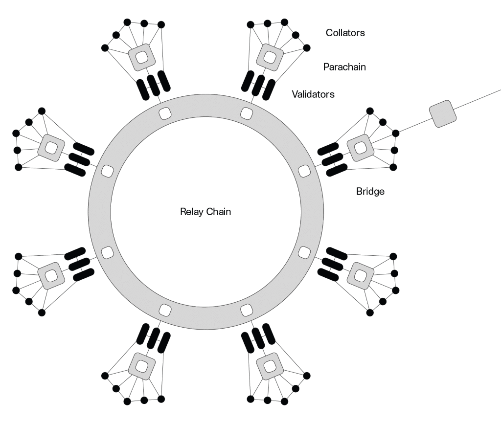 Polkadot Relay Chain