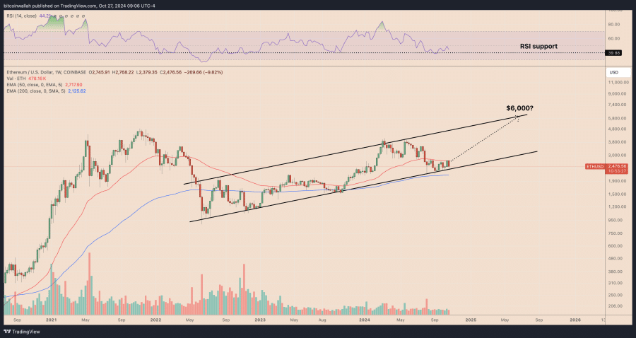 eth usdt heti grafikon