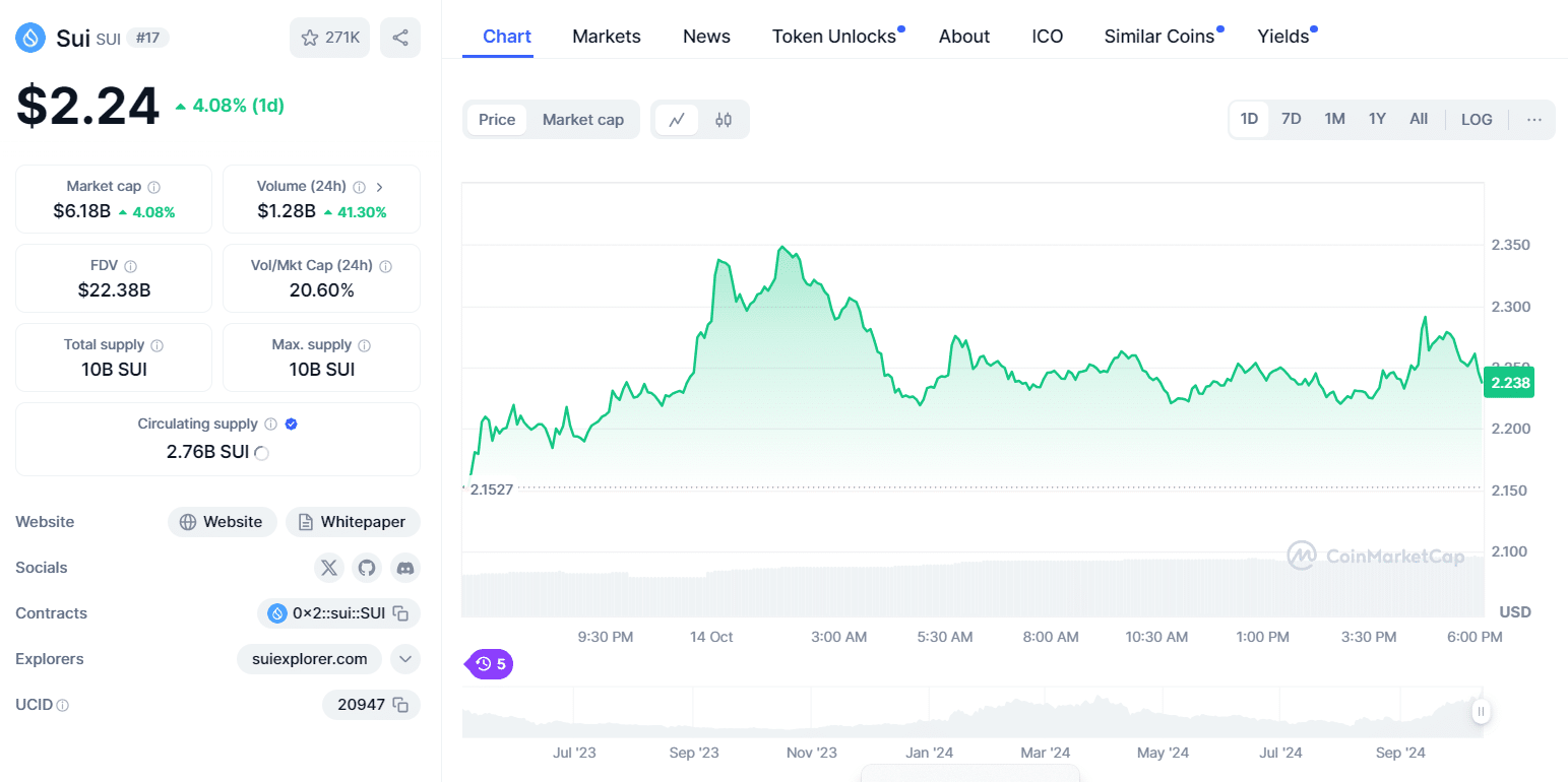 sui coinmarketcap 24h