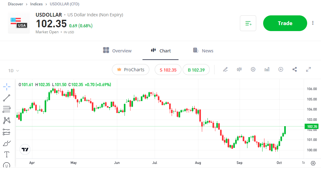 usa dollar index