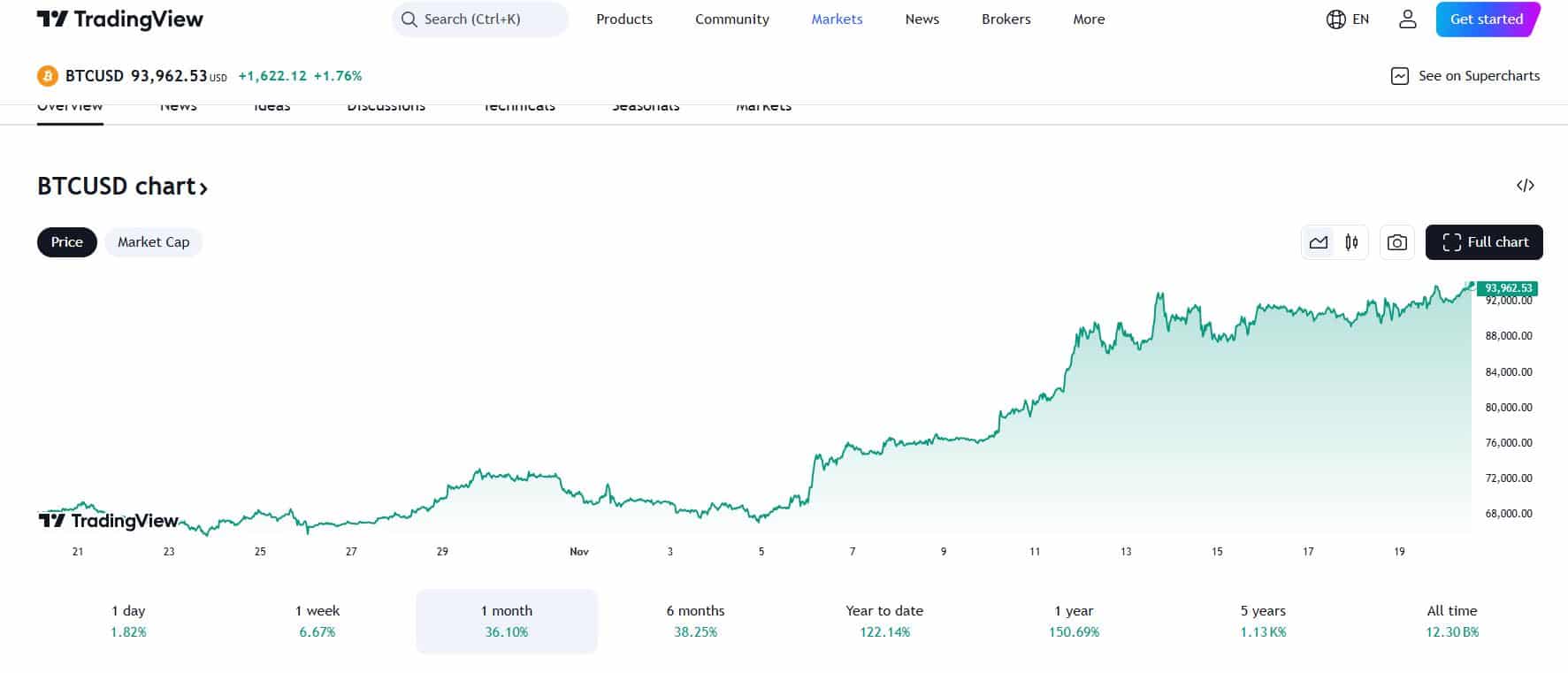 Bitcoin 2024.11.20.