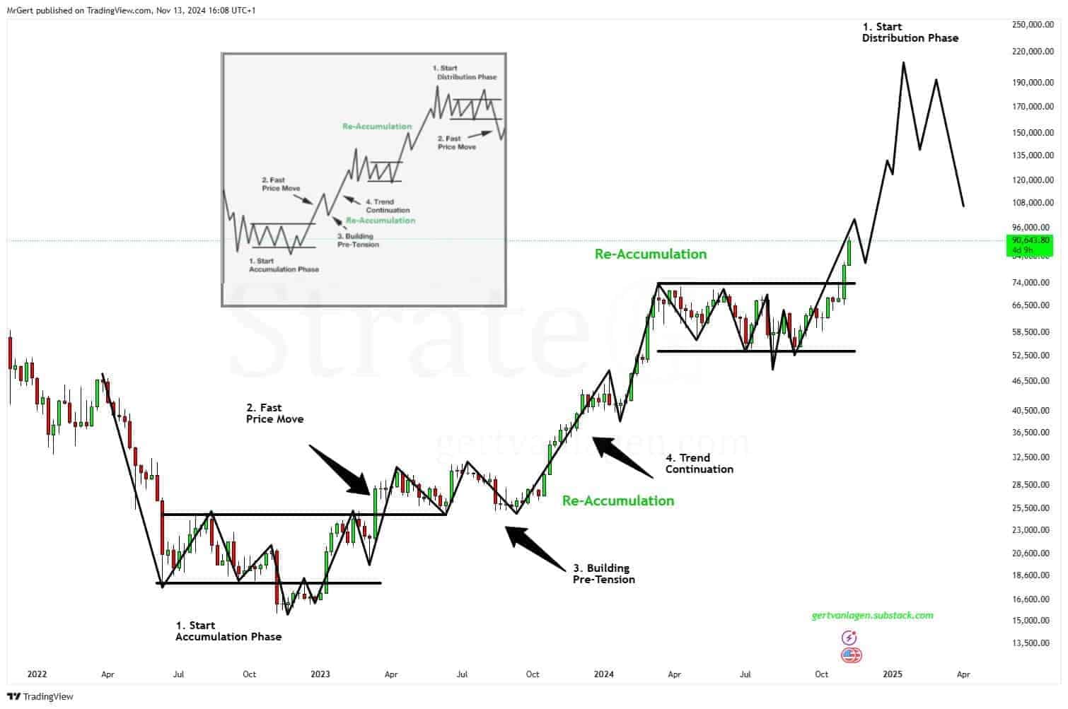 Bitcoin ara elemzes 255