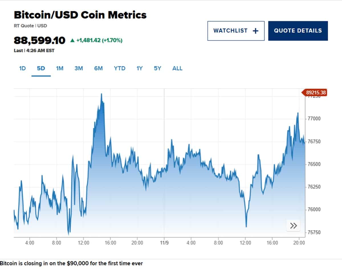 Bitcoin arfolyama csucs 2