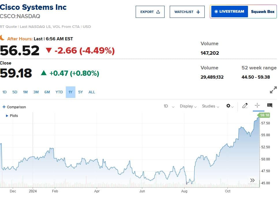 Cisco stock price 2024.11.14.