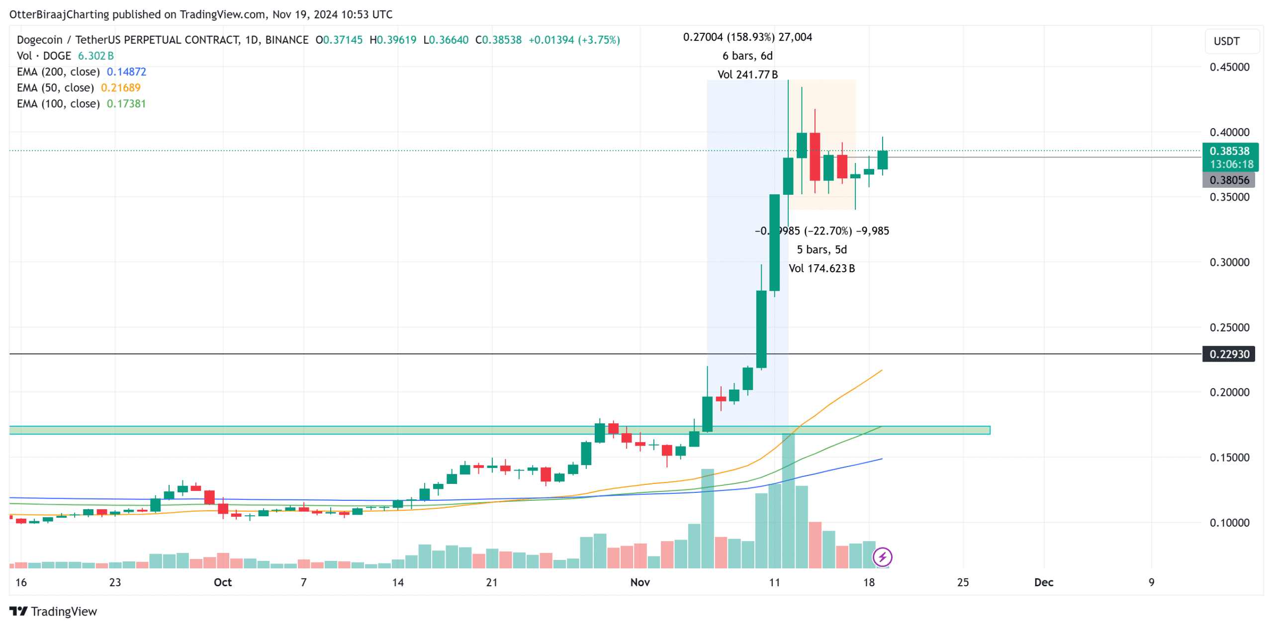 Dogecoin 2024.11.18.