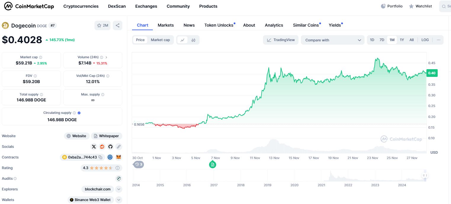 Dogecoin 2024.11.28.