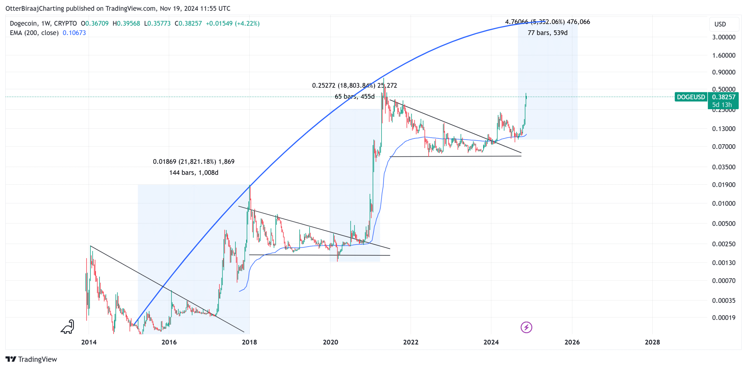 Dogecoin 2024.11.20.