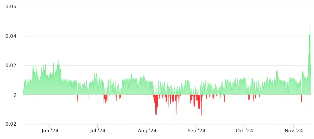 Solanan futures 8 hour funding rate