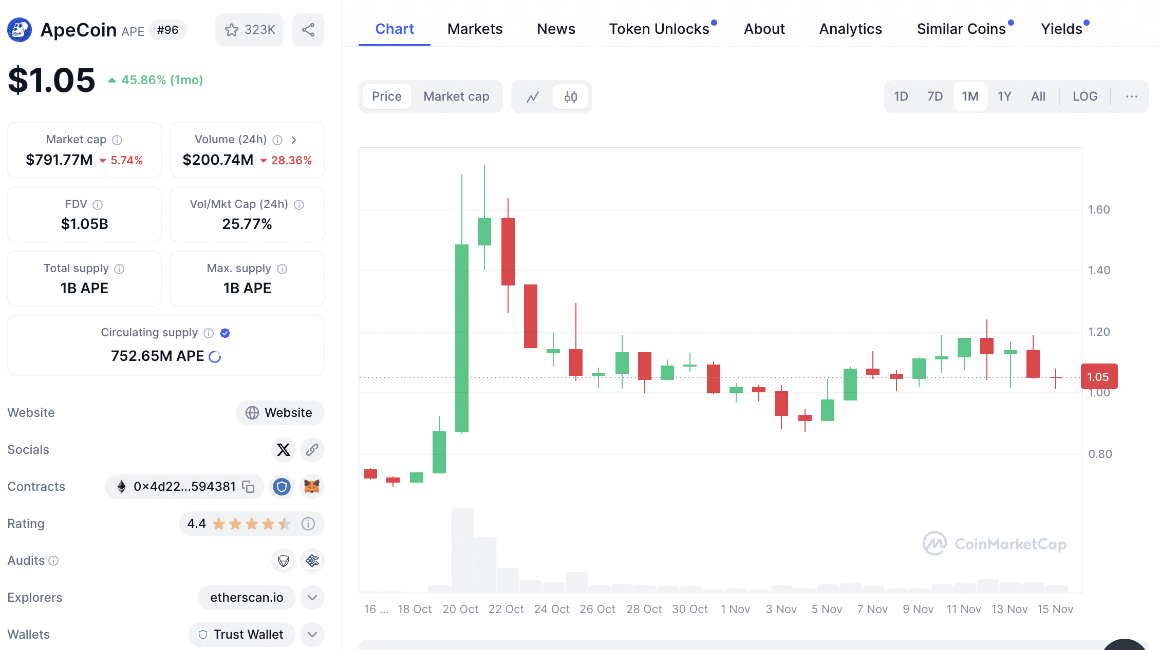 apecoin nov15