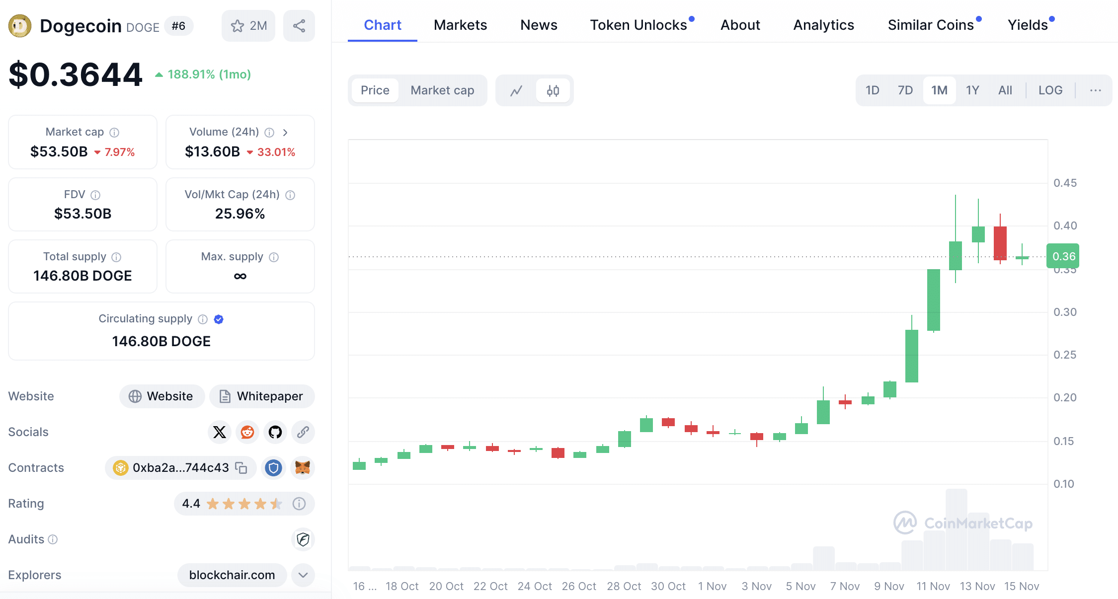 dogecoin nov15