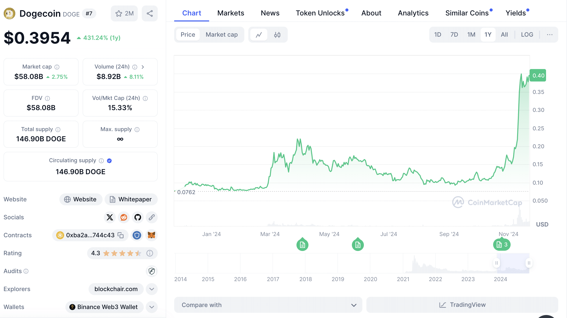 dogecoin nov22