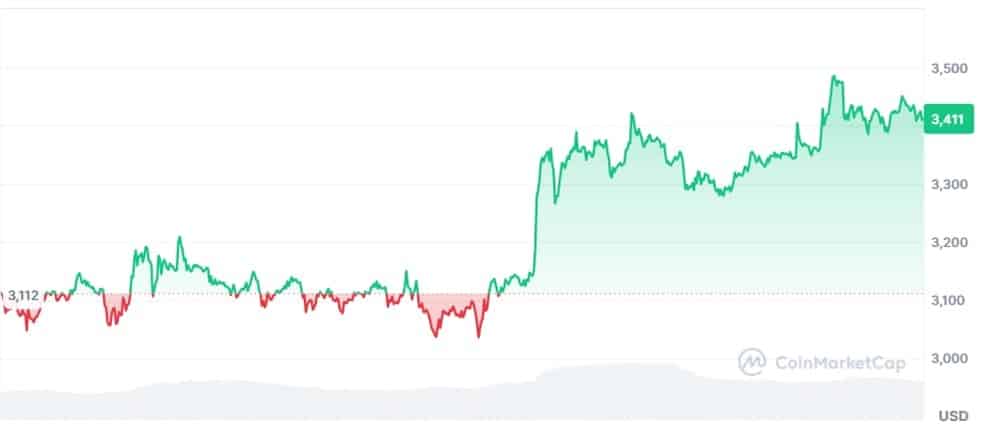 ethereum 3 emelkedes