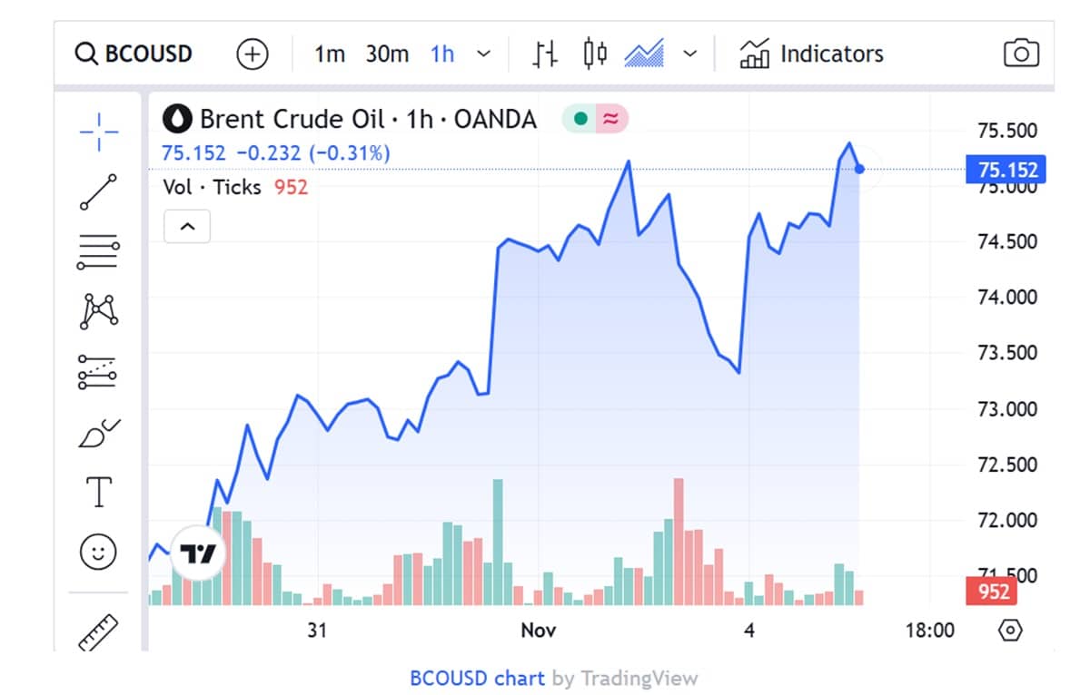 olajarak Brent olaj