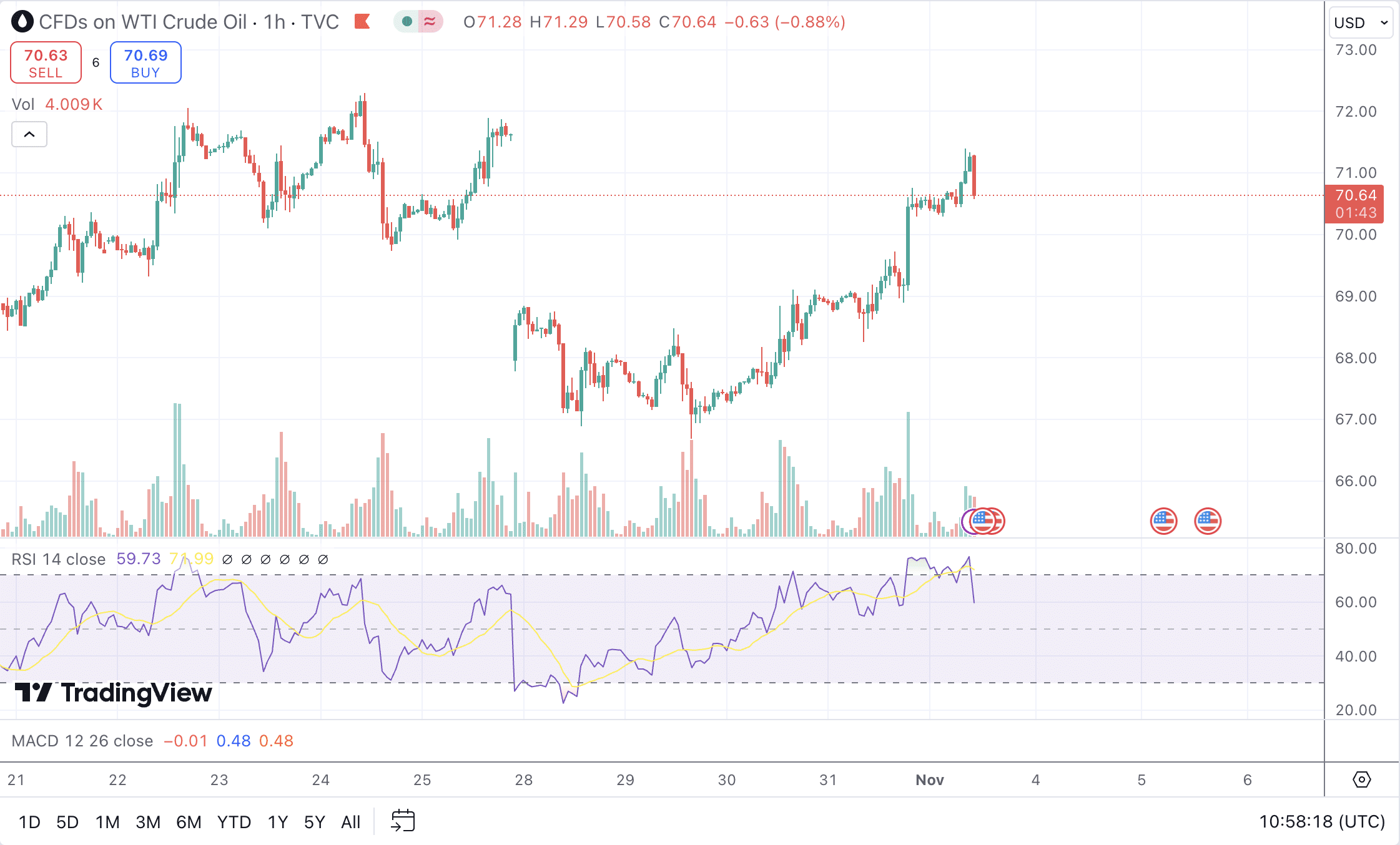 wti olaj nov1