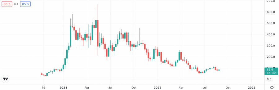 Aave (AAVE) - Platform DeFi Terkenal