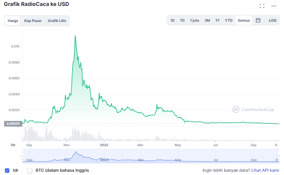 Sejarah Harga Coin RACA