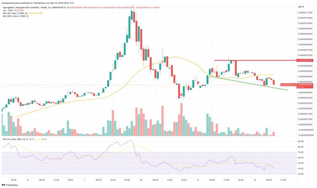 Koin Baru Listing Adalah Investasi yang Baik