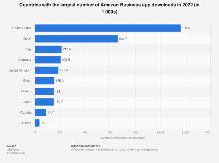 Amazon Melipatgandakan Investasinya di India Pada Tahun 2030 